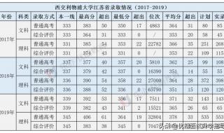 西交利物浦大学分数线