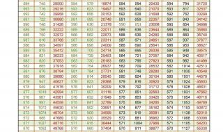 预估2023年中考分数线