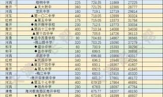 预估2023年中考分数线