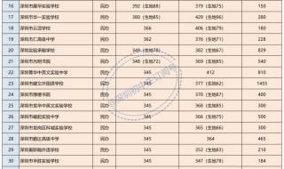 深圳市中考录取分数线